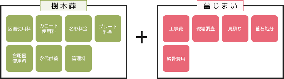 樹木葬＋墓じまい